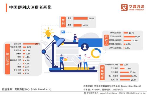 2023-2024年中國(guó)便利店行業(yè)洞察 白領(lǐng)主力與下沉藍(lán)海雙擎驅(qū)動(dòng)